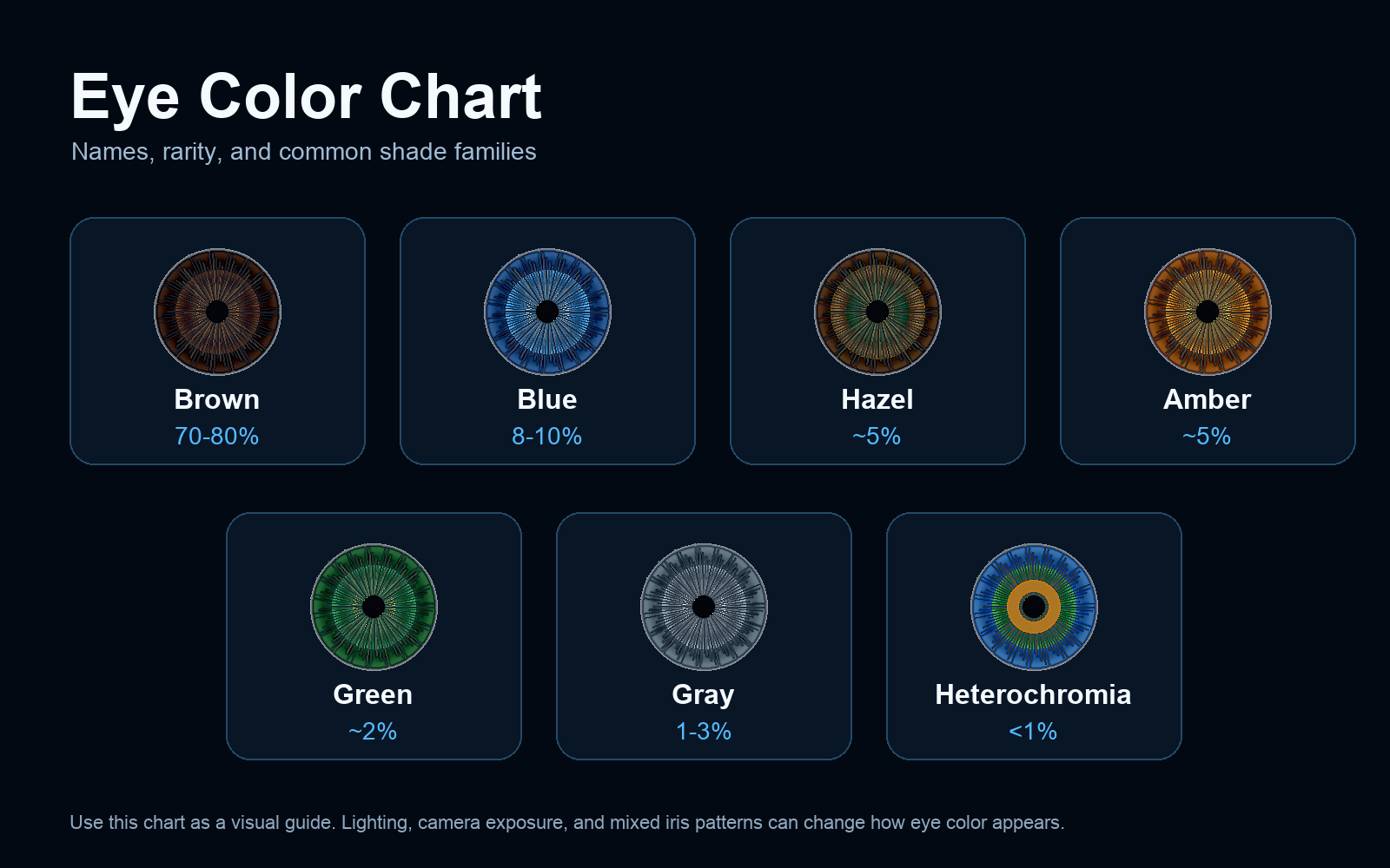 Eye color chart showing brown, blue, hazel, amber, green, gray and heterochromia eye colors with rarity percentages