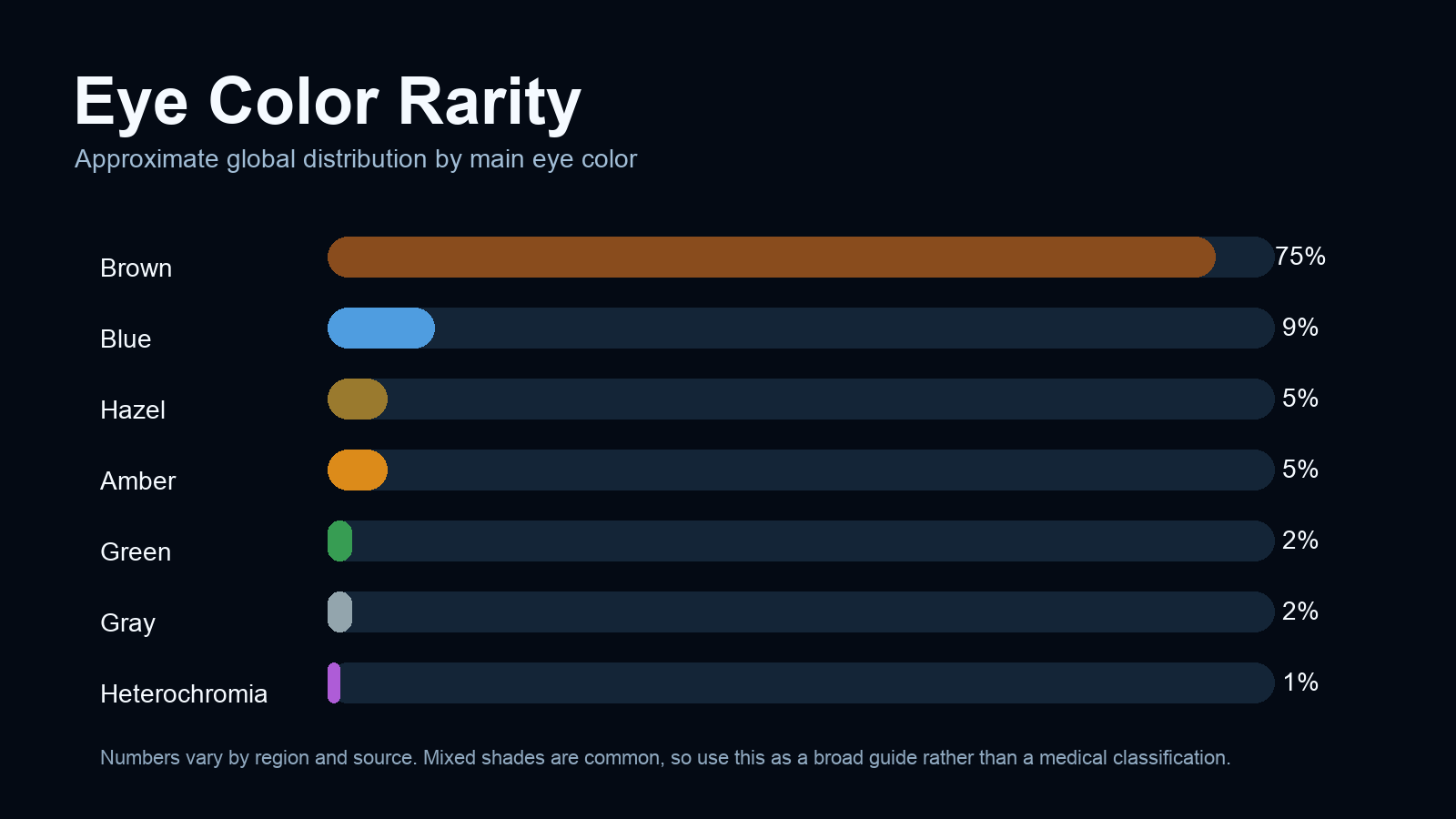 Eye color rarity chart showing approximate global percentages for brown, blue, hazel, amber, green, gray and heterochromia