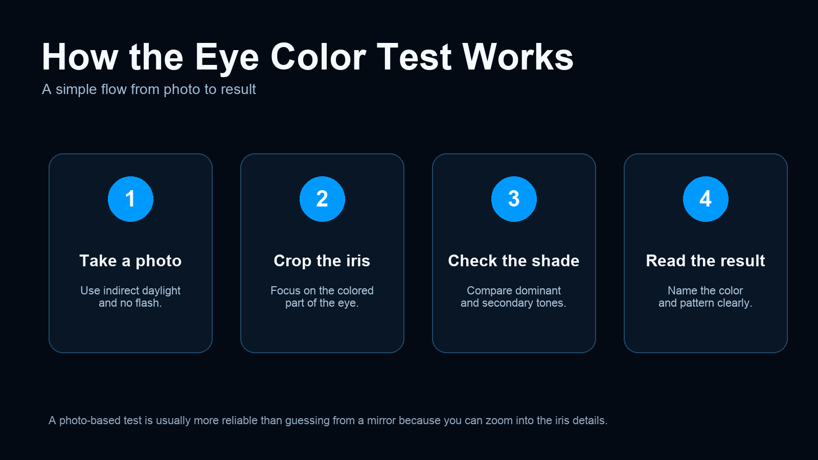 How the eye color test works with four steps: take a photo, crop the iris, check the shade and read the result