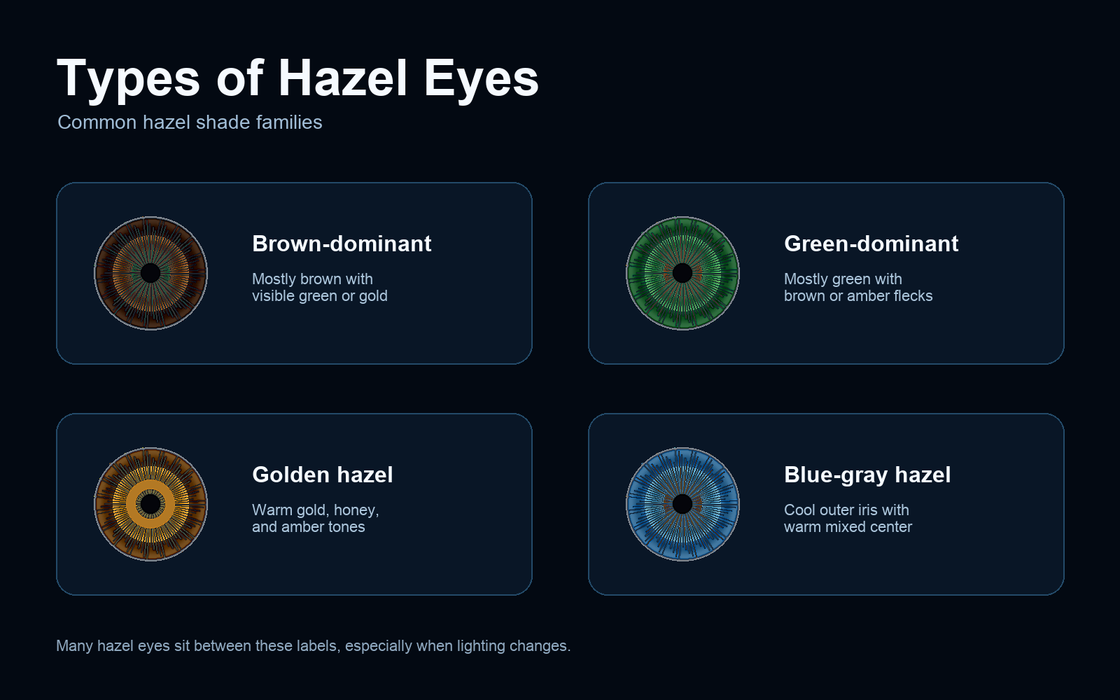 Types of hazel eyes chart showing brown-dominant, green-dominant, golden hazel and blue-gray hazel examples